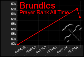 Total Graph of Brundles