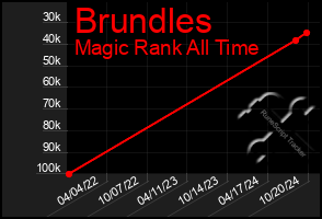 Total Graph of Brundles