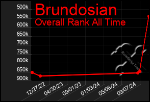 Total Graph of Brundosian