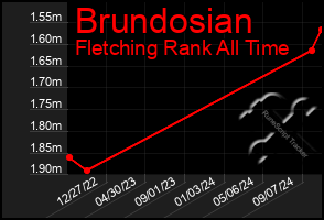 Total Graph of Brundosian