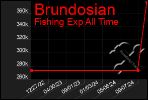 Total Graph of Brundosian