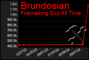 Total Graph of Brundosian