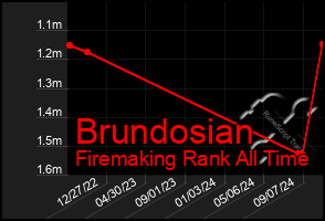 Total Graph of Brundosian