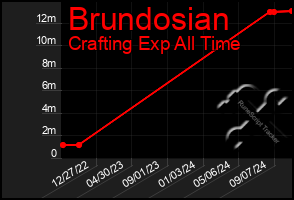 Total Graph of Brundosian