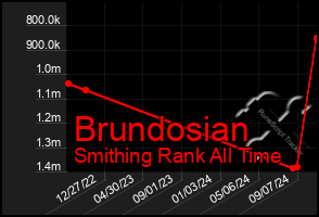 Total Graph of Brundosian