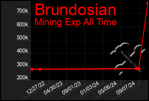 Total Graph of Brundosian