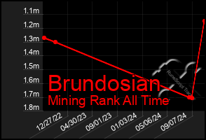 Total Graph of Brundosian