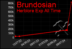 Total Graph of Brundosian