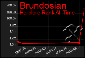 Total Graph of Brundosian