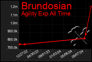 Total Graph of Brundosian