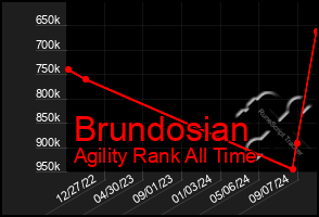 Total Graph of Brundosian