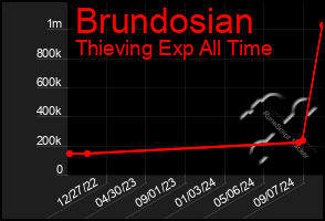 Total Graph of Brundosian