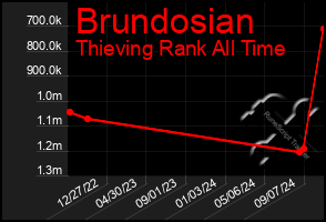 Total Graph of Brundosian