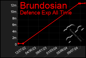 Total Graph of Brundosian