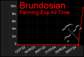 Total Graph of Brundosian