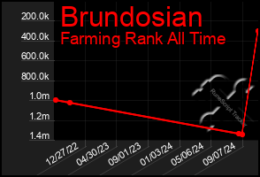 Total Graph of Brundosian