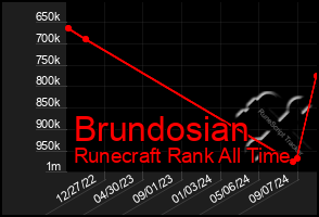 Total Graph of Brundosian