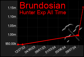 Total Graph of Brundosian