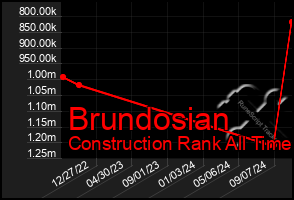 Total Graph of Brundosian