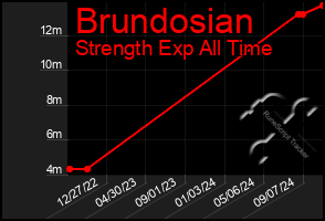 Total Graph of Brundosian