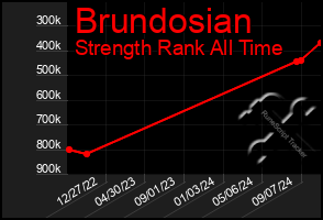 Total Graph of Brundosian