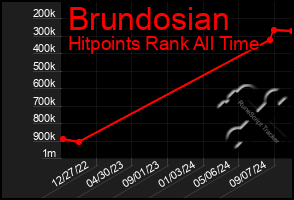 Total Graph of Brundosian