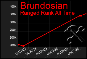 Total Graph of Brundosian