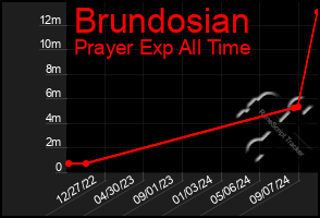 Total Graph of Brundosian