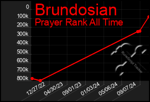 Total Graph of Brundosian