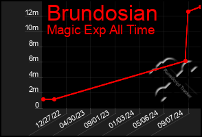 Total Graph of Brundosian