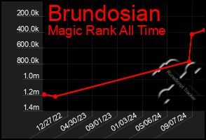 Total Graph of Brundosian