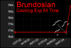 Total Graph of Brundosian