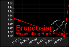 Total Graph of Brundosian