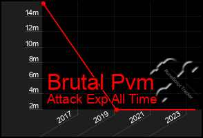 Total Graph of Brutal Pvm