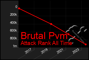 Total Graph of Brutal Pvm