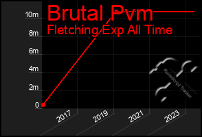 Total Graph of Brutal Pvm