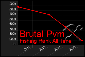 Total Graph of Brutal Pvm