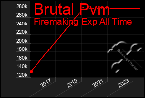 Total Graph of Brutal Pvm