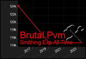 Total Graph of Brutal Pvm