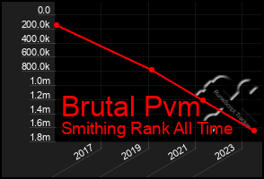 Total Graph of Brutal Pvm