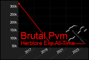 Total Graph of Brutal Pvm