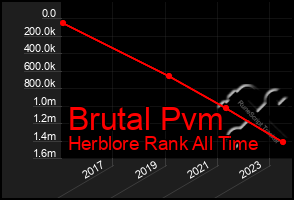 Total Graph of Brutal Pvm