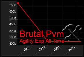 Total Graph of Brutal Pvm