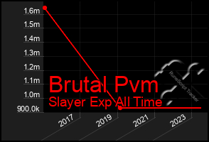 Total Graph of Brutal Pvm