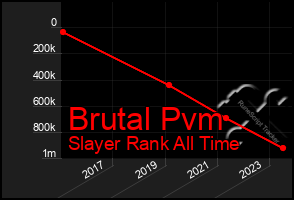 Total Graph of Brutal Pvm