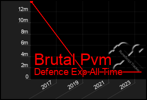 Total Graph of Brutal Pvm