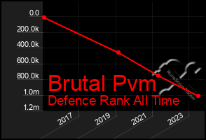 Total Graph of Brutal Pvm