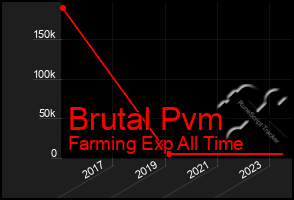 Total Graph of Brutal Pvm