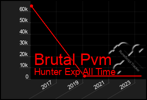 Total Graph of Brutal Pvm