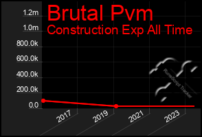 Total Graph of Brutal Pvm